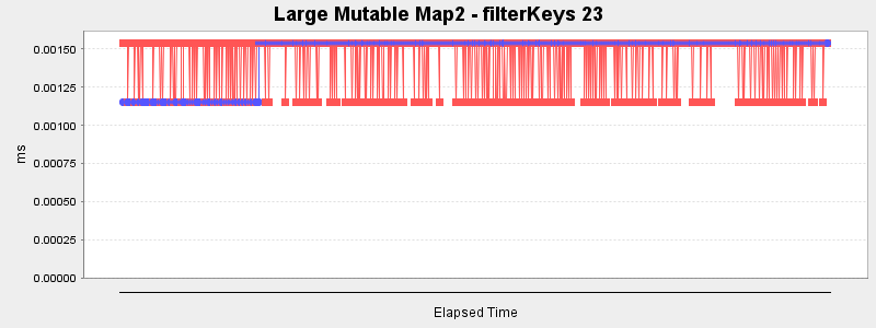 Large Mutable Map2 - filterKeys 23